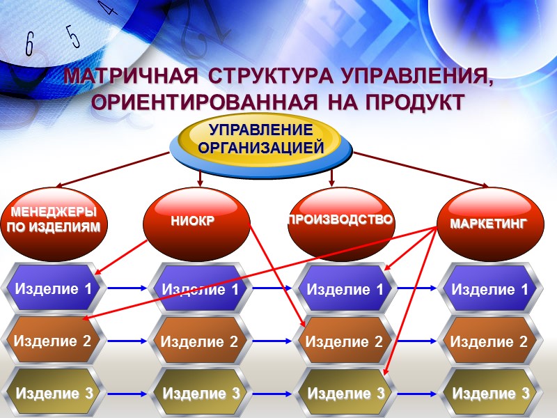 МАТРИЧНАЯ СТРУКТУРА УПРАВЛЕНИЯ, ОРИЕНТИРОВАННАЯ НА ПРОДУКТ